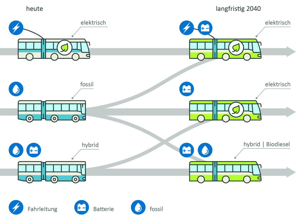 E-Bus-Grafik Ladetypen heute-langfristig
